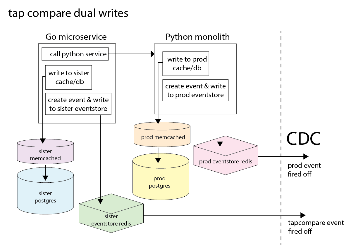 r/RedditEng - This diagram shows the dual write process for comments during tap comparison. 