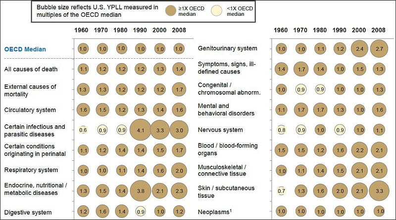 Healthcare Outcomes vs. OECD Average
