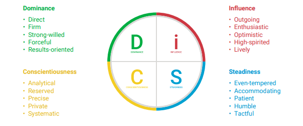 Understand and Implement the DiSC Profile Assessment for Teams Understand and Implement the DiSC Profile Assessment for Teams