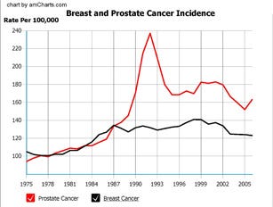 Image: https://medesignman.com/MEDICINE/THE PROJECT/The Project IMAGES/breast-vs-prostate-cancer 1975-2005.jpg Prostate and Breast Cancer Rates USA 1975-2005