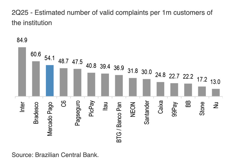 Bar chart titled 2025 Estimated number of valid complaints per 1m customers of institution displays vertical bars for various Brazilian financial institutions with complaint rates per million customers. The highest bar at 84.9 represents Inter followed by Mercadolivre at 60.6 PagSeguro at 54.1 Itau at 48.7 Bradesco at 47.5 BTG Pactual at 40.8 Neon at 39.4 Santander at 39.8 C6 at 38.0 GPay at 30.4 BB at 28.2 Stone at 27.2 and the lowest bar at 13.0 for Nu. Source noted as Brazilian Central Bank.