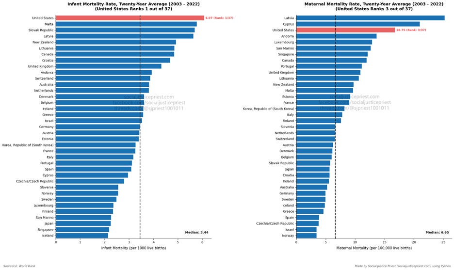 Infant mortality rates and maternal mortality rates. US ranks 1/37 and 3/37, respectively. Infant mortality rates and maternal mortality rates. US ranks 1/37 and 3/37, respectively.