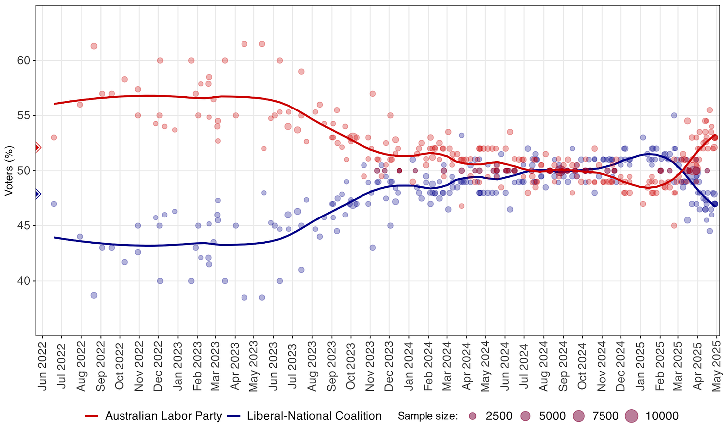 Graph of Labor vs. Liberal polling since the 2022 election