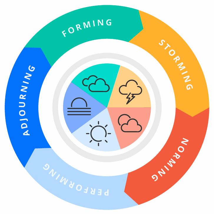 Tuckman's stages of group development