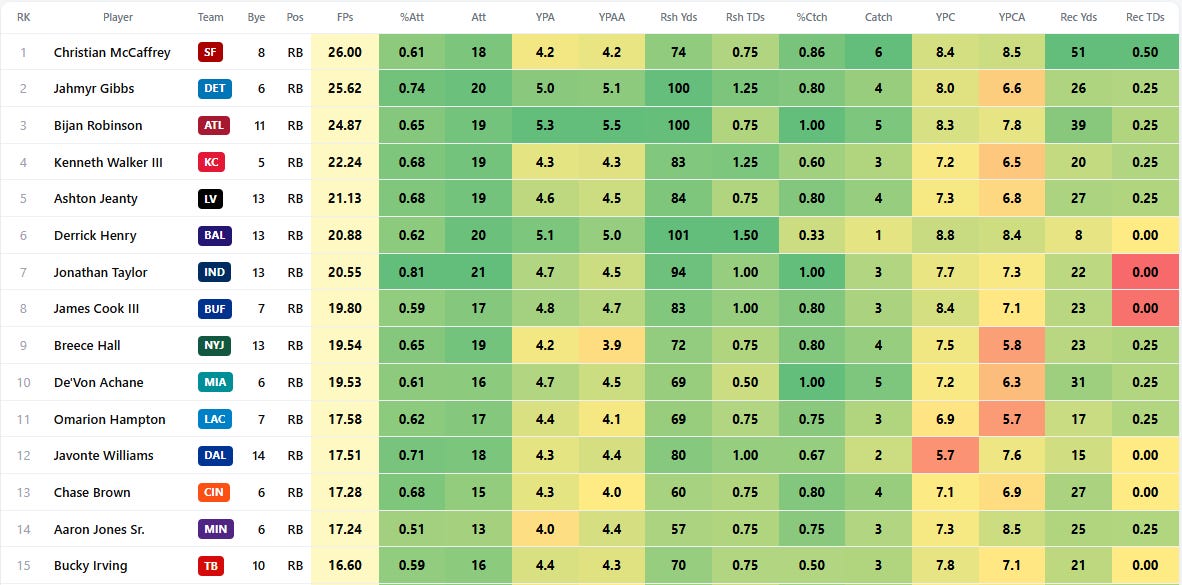 2026 Fantasy Football: NFL Depth Charts, Projections, and Player Rankings (Week 2 - Update 9/18)