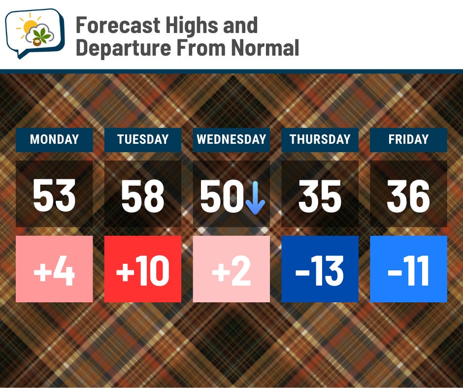 Temperature forecast with departures from normal through Friday. Monday 53, Tuesday 58, Wednesday 50 then falling, Thanksgiving 35, Friday 36