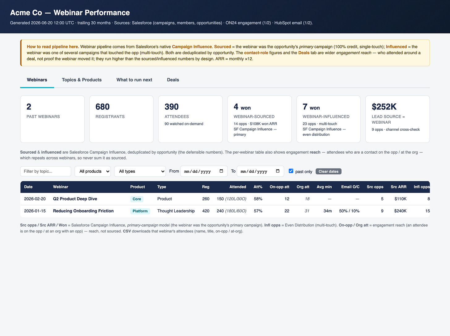 The Webinars tab — every webinar with native sourced and influenced pipeline beside it (demo data, “Acme Co”).