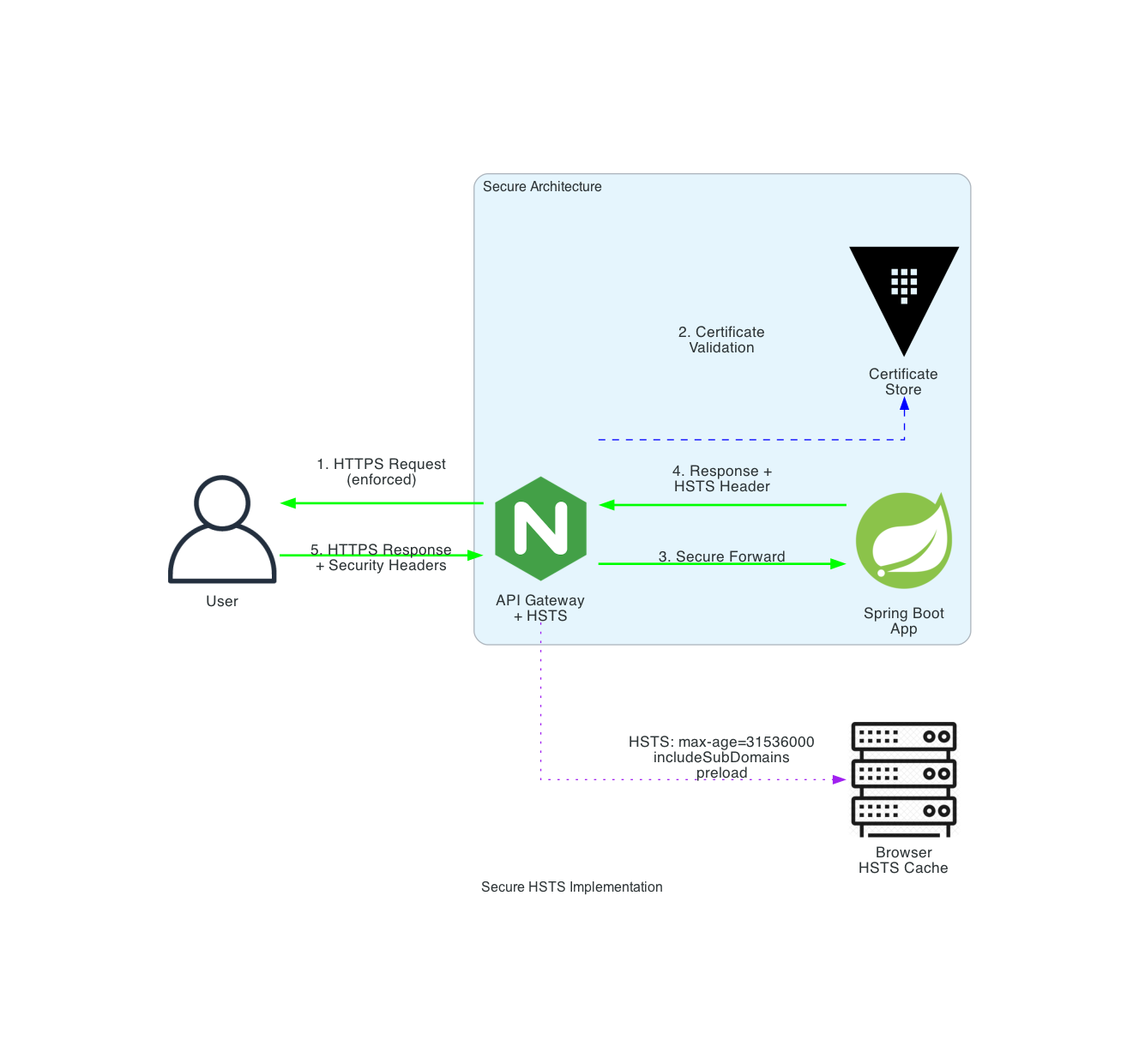 Secure HSTS Implementation