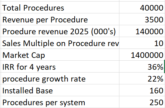 Tota I Procedu res 
Revenue per Procedure 
Proedure revenue 2025 (000's) 
Sales Multiple on procedure rev 
Market Cap 
IRR for 4 years 
procedure growth rate 
Installed Base 
procedures per system 
40000 
3500 
140000 
10 
1400000 
36%l 
22% 
160 
250 