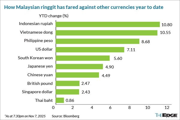 MYR Performance against other major currencies