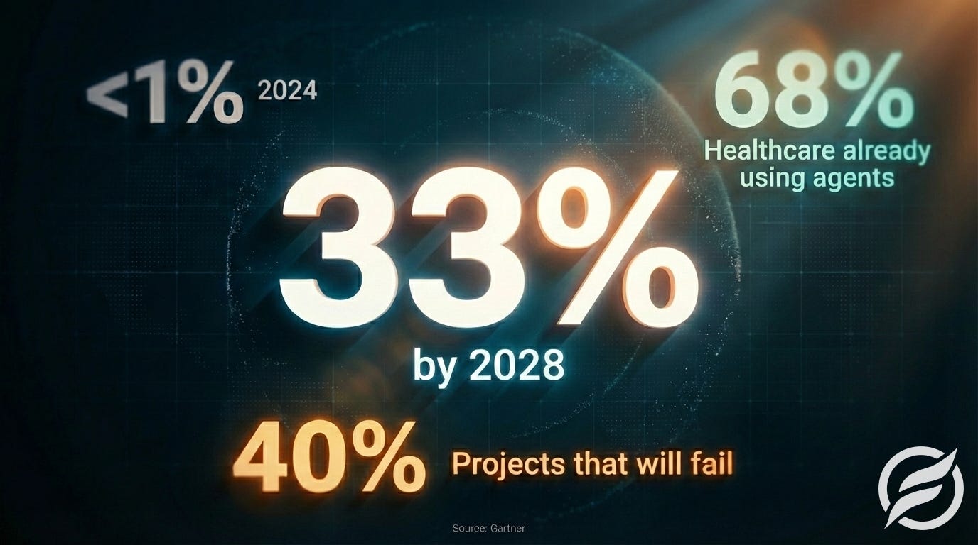 Statistics showing the agentic AI timeline and adoption rates