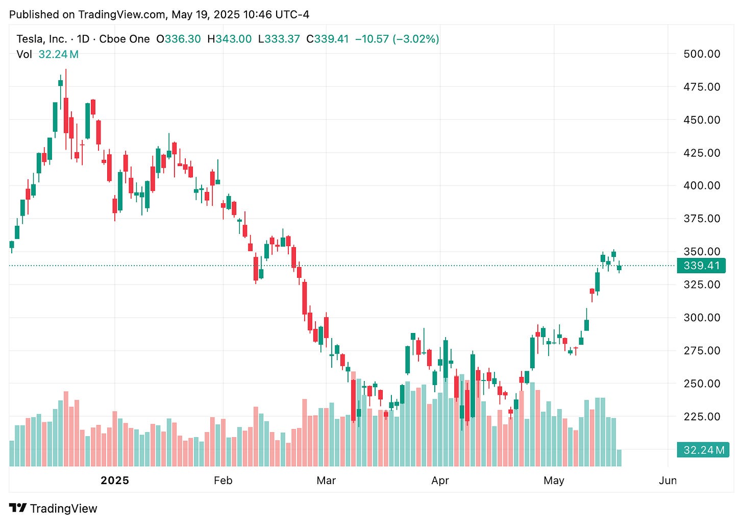 TradingView chart TradingView chart