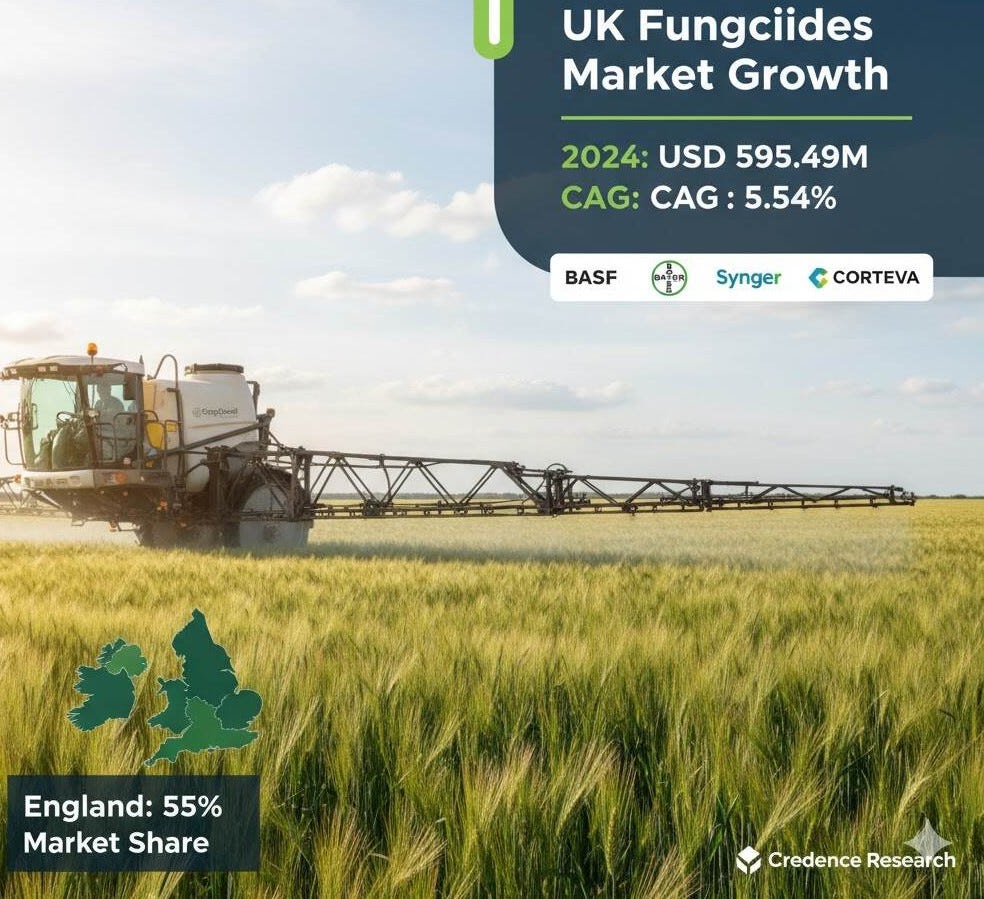 UK Fungicides Market