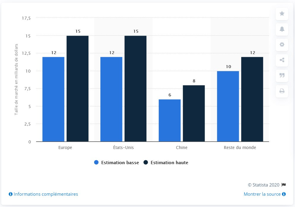 Estimation (émises en 2019 soit avant le covid-19) de la taille du marché des trottinettes électriques en libre-service dans le monde en 2025 (source : Statista). Entre 12 et 15 milliards de dollars en Europe, même chose au Etats-Unis, entre 6 et 8 milliards de dollars en Chine et entre 10 et 12 milliards de dollars dans le reste du monde.