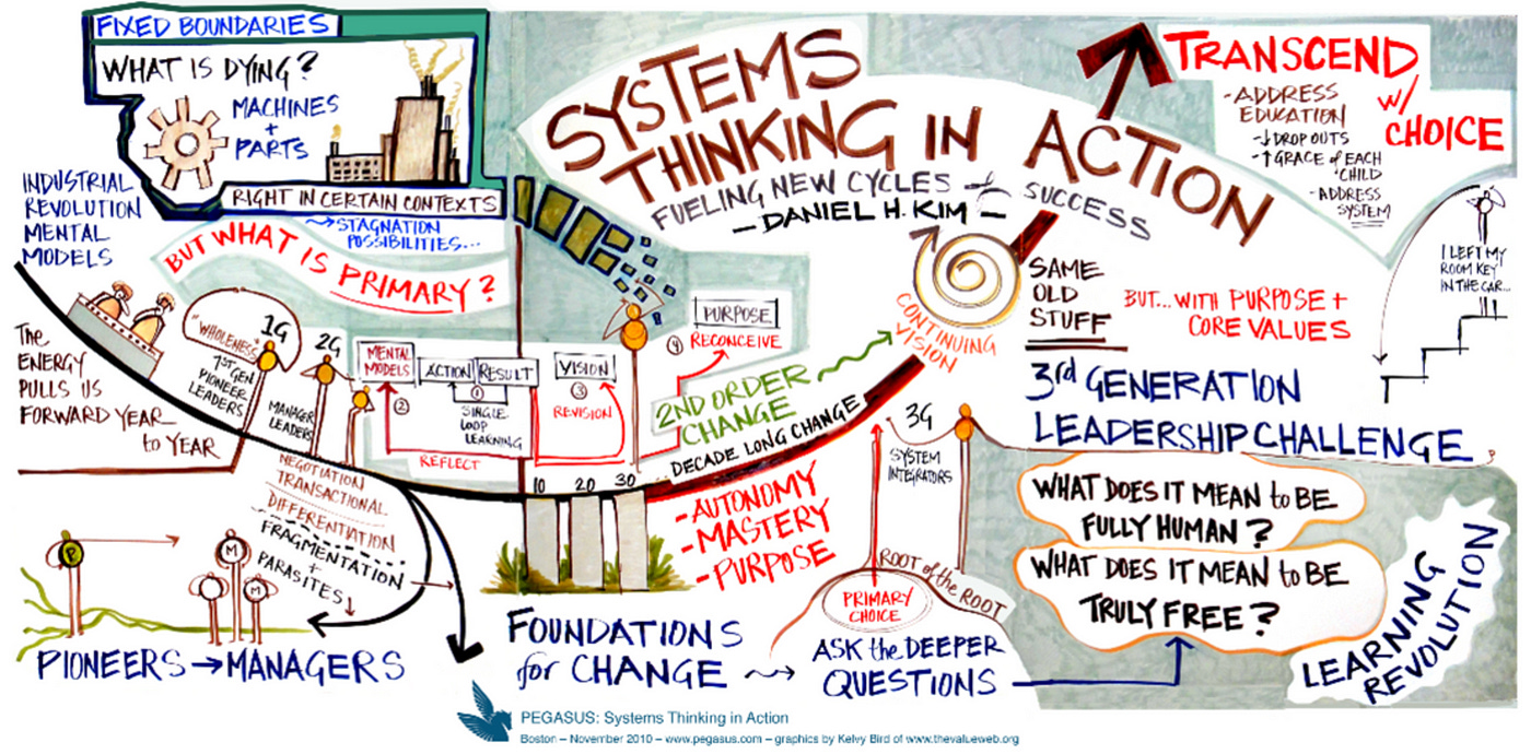 How to Use Systems Thinking to Solve Problems and Get Stuff Done | by Elle Hempen | Medium How to Use Systems Thinking to Solve Problems and Get Stuff Done | by Elle Hempen | Medium