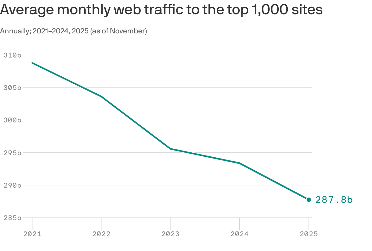 Average monthly web traffic to the top 1,000 sites, de Axios con datos de Similarweb https://www.axios.com/2026/01/03/website-traffic-numbers-2025