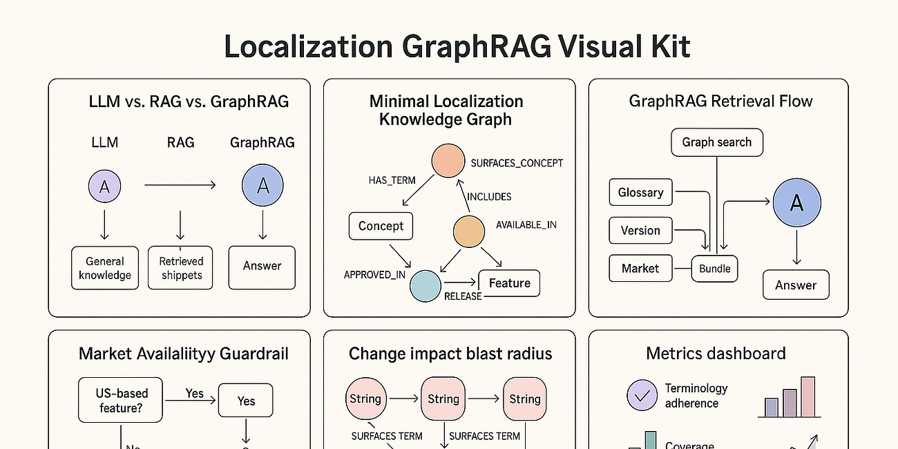 Why Retrieval-Augmented Generation (RAG) Needs Knowledge Graphs