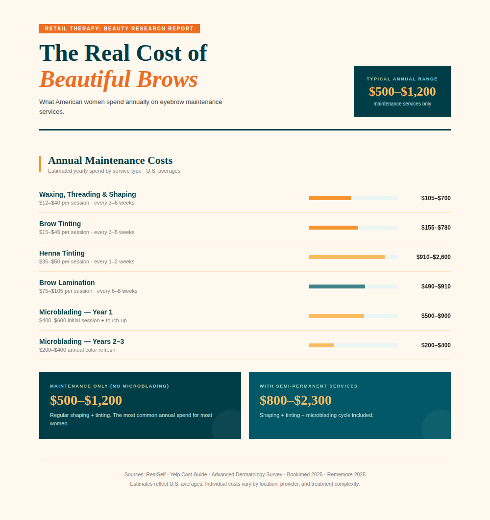 Retail Therapy: Beauty Research Report -- Eyebrows and how much we spend maintaining them