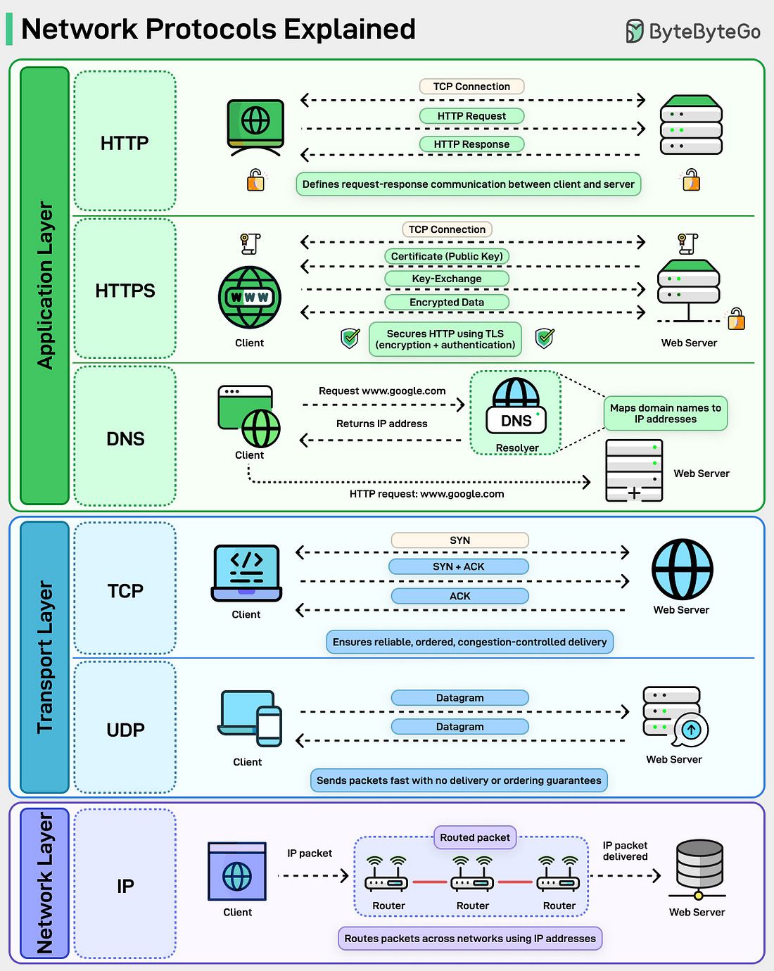 Network Protocols Explained