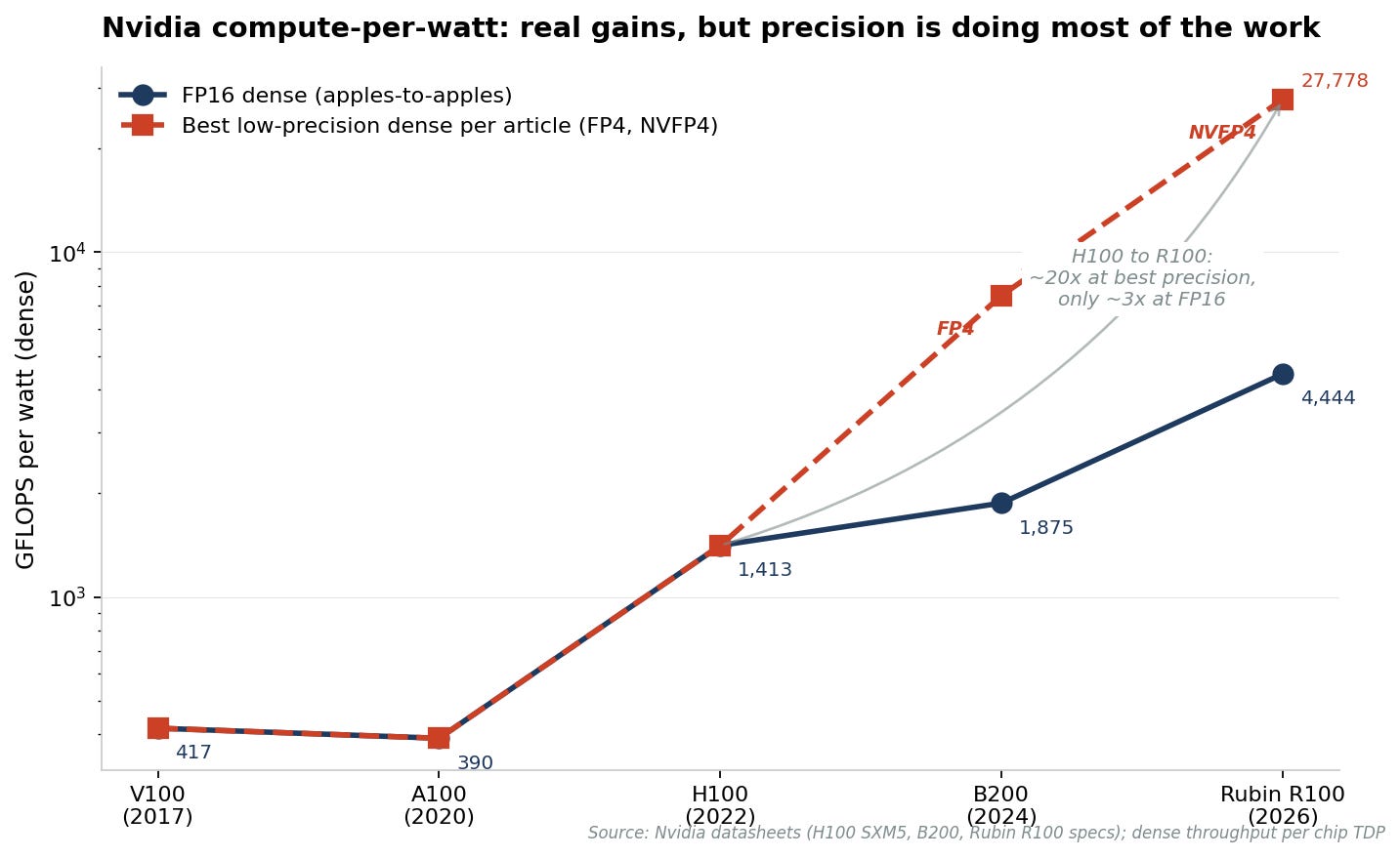 Line chart: Nvidia compute-per-watt from V100 2017 to R100 2026, two lines showing FP16 dense stays moderate while best-precision dense (FP4, NVFP4) climbs sharply at B200 and R100 Line chart: Nvidia compute-per-watt from V100 2017 to R100 2026, two lines showing FP16 dense stays moderate while best-precision dense (FP4, NVFP4) climbs sharply at B200 and R100