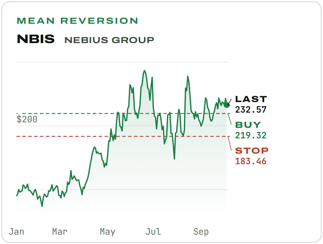 NBIS, Nebius Group, Mean Reversion. Daily closes, January to October 2026, last 232.57. Buy limit 219.32. Close stop 183.46. NBIS, Nebius Group, Mean Reversion. Daily closes, January to October 2026, last 232.57. Buy limit 219.32. Close stop 183.46.