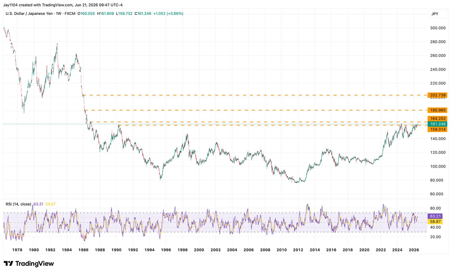 Weekly USD/JPY chart from 1978 to 2026 showing price at 161.246, with key resistance levels at 164.202, 180.965, and 202.739, and RSI at 63.21 Weekly USD/JPY chart from 1978 to 2026 showing price at 161.246, with key resistance levels at 164.202, 180.965, and 202.739, and RSI at 63.21