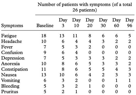 trial dmso sodium bicarbonate patients with symptoms
