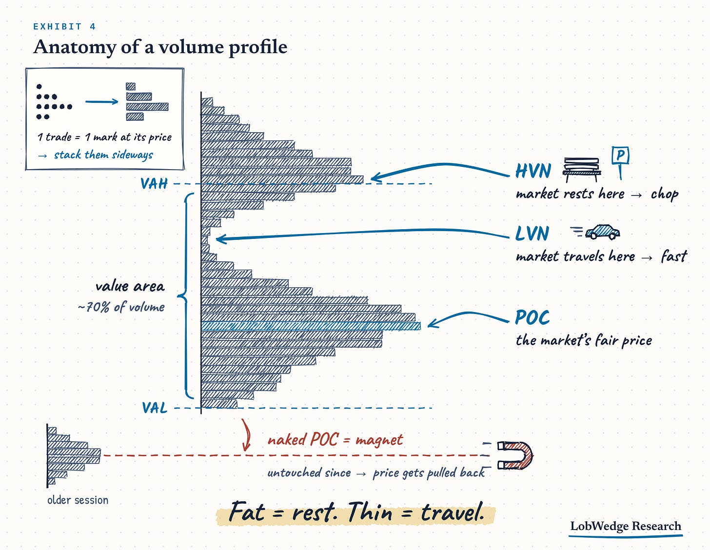 Anatomy of a volume profile: POC, value area, high and low-volume nodes, naked POC Anatomy of a volume profile: POC, value area, high and low-volume nodes, naked POC