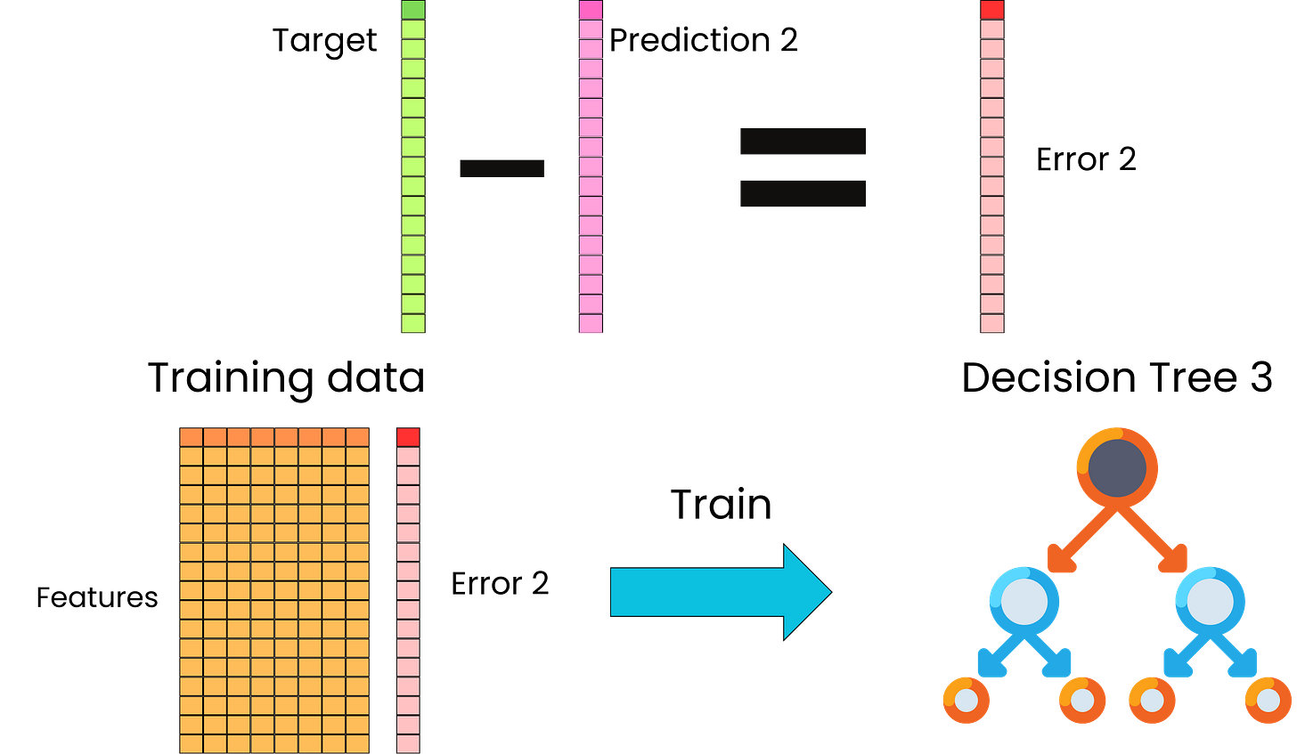 Increase Algorithm The Gradient Boosted Algorithm Explained!