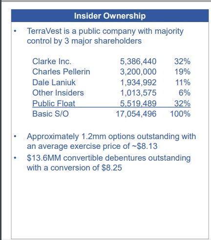Terravest Insiders Terravest Insiders