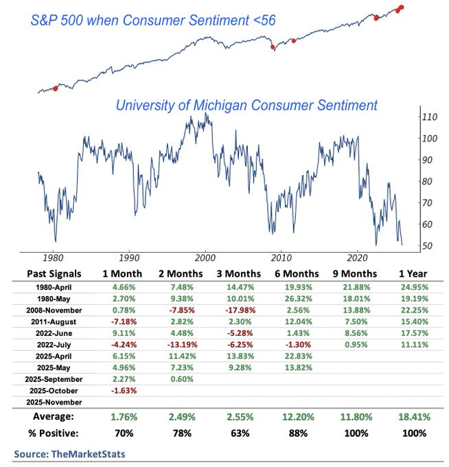 Line graph displays S&P 500 index values over time from 1980 to 2025 during low consumer sentiment periods below 56, with red markers highlighting specific drops, overlaid on a secondary axis showing the University of Michigan Consumer Sentiment index fluctuating between 50 and 110, including a table below listing percentage changes for periods like 1980-April at 4.6% and 2024-November at 11.7%, with average percentages at the bottom ranging from 70% to 110%.