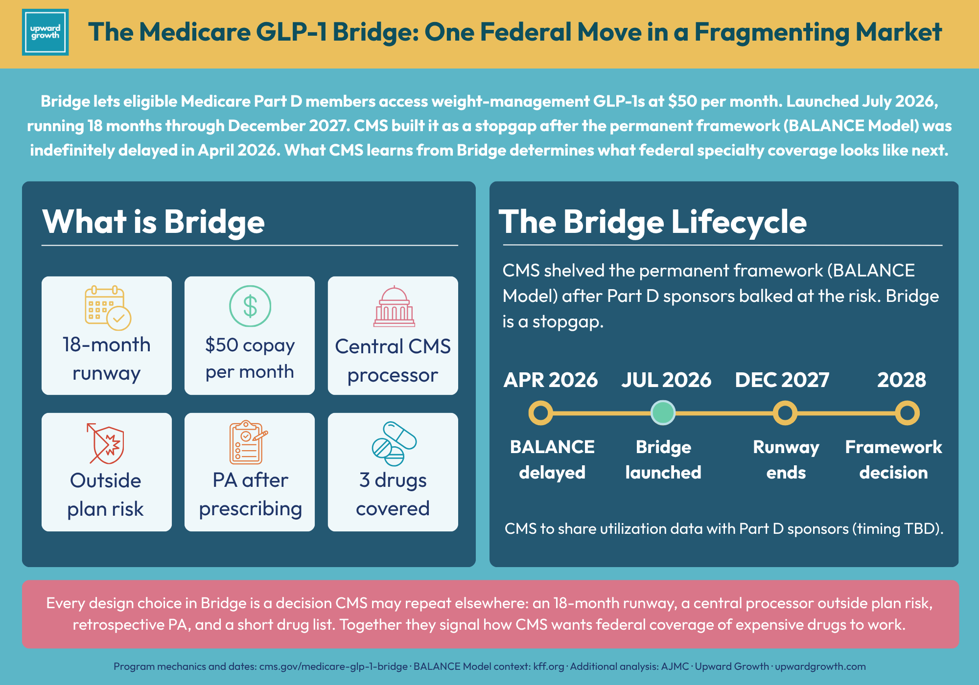 CMS Just Set the Template for the Next High-Cost Specialty Category. GLP-1 Is the First Test Case