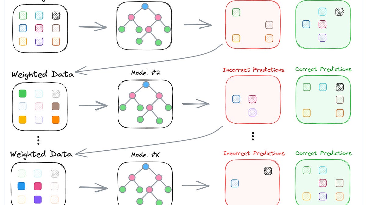 A Simple Implementation of Boosting Algorithm