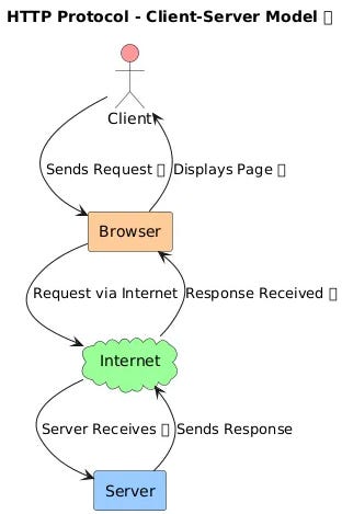 How Devices Communicate: Network Protocols & Layers Explained