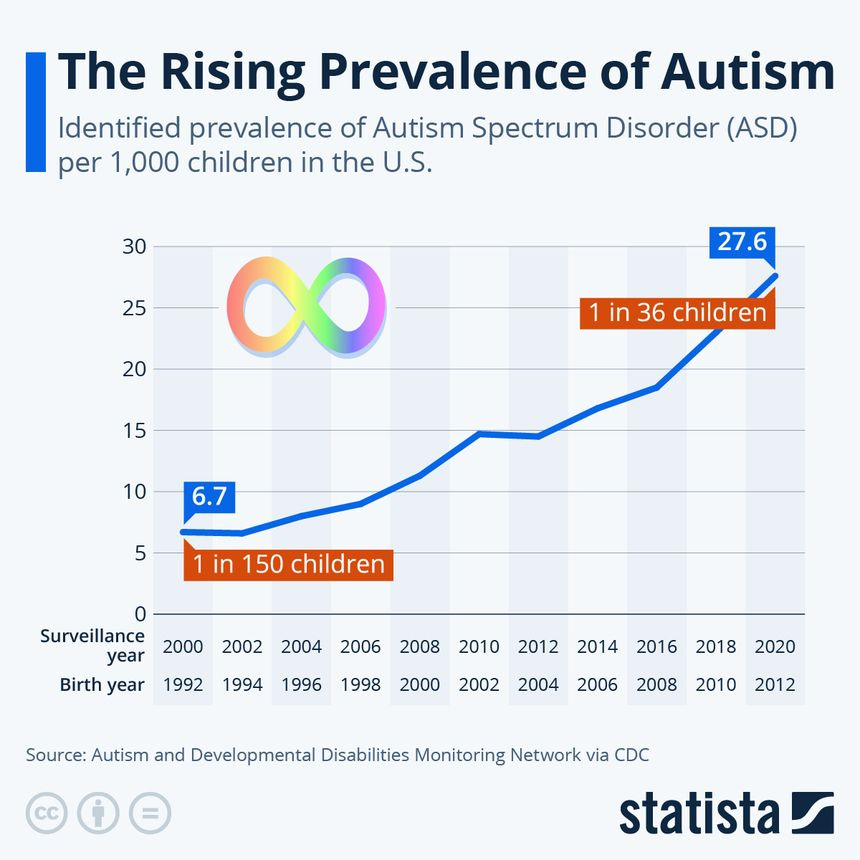 Infographic: The Rising Prevalence of Autism | Statista Infographic: The Rising Prevalence of Autism | Statista