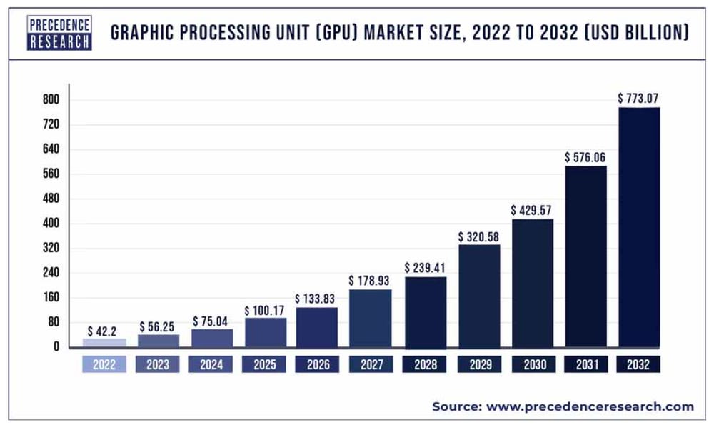Demanda estimada para GPUs até 2032. Fonte www.precedenceresearch.com Demanda estimada para GPUs até 2032.
