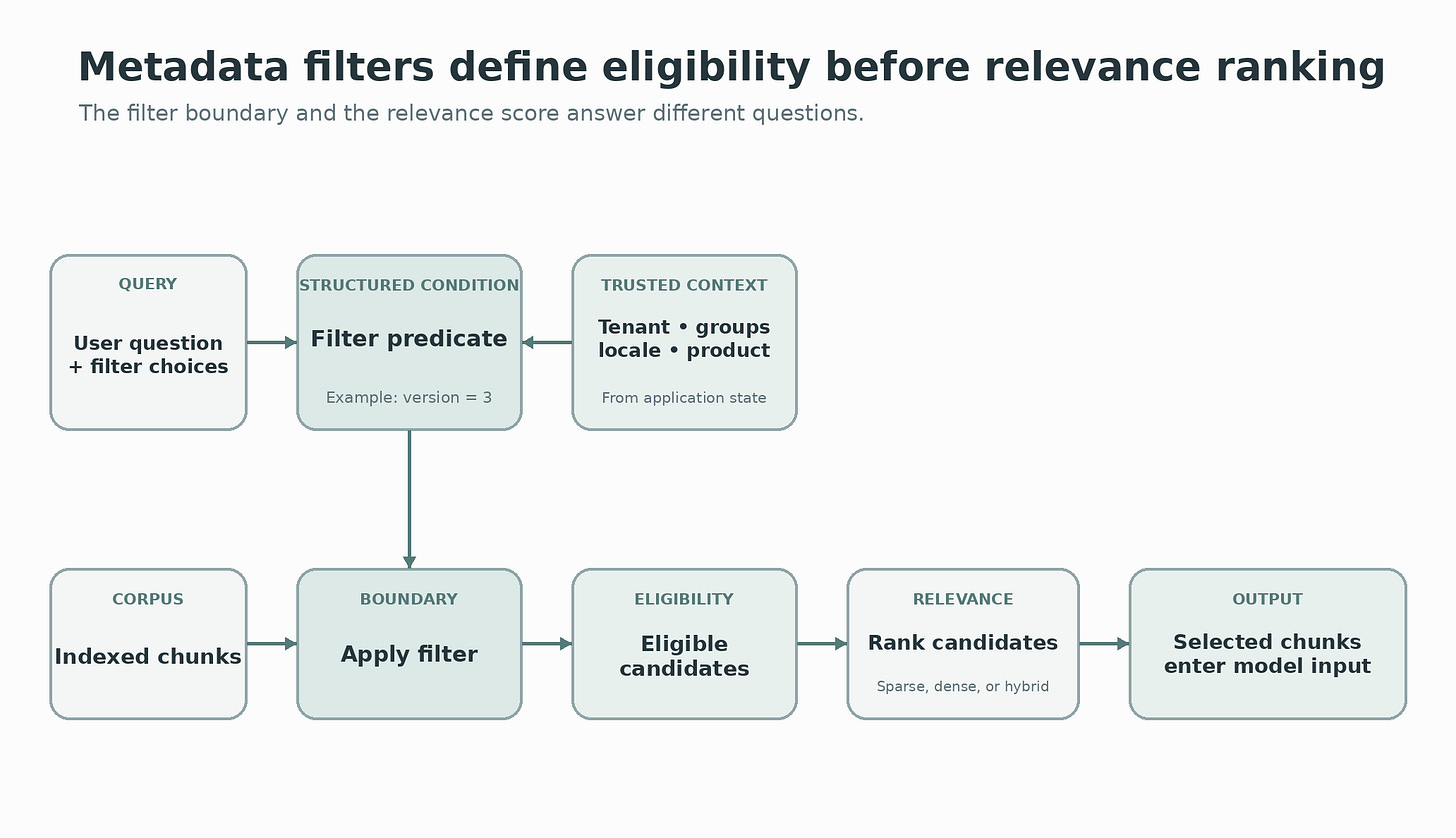 A query and trusted request context produce a metadata filter. The filter narrows indexed chunks to an eligible set, which is ranked by the retrieval method before selected chunks enter the model input. A query and trusted request context produce a metadata filter. The filter narrows indexed chunks to an eligible set, which is ranked by the retrieval method before selected chunks enter the model input.