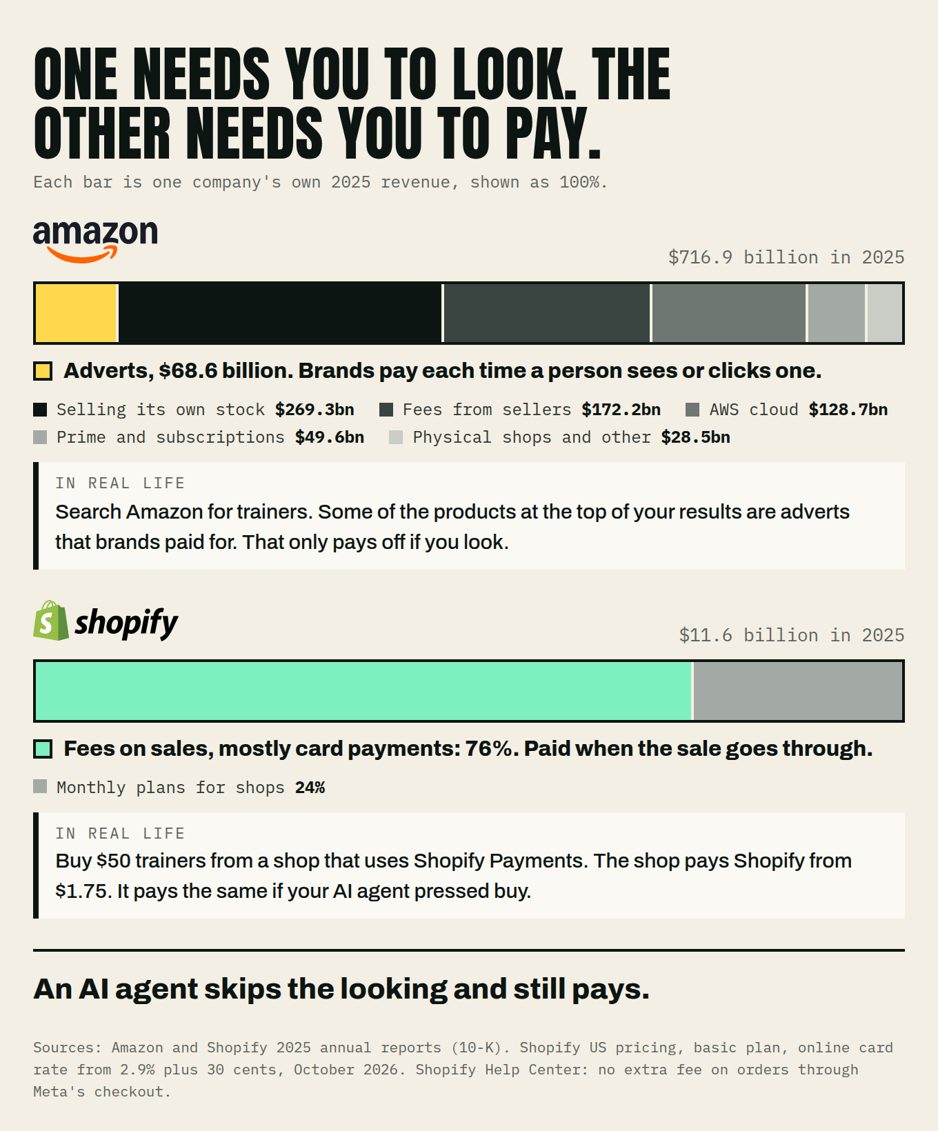 Amazon's 2025 revenue of $716.9 billion, with $68.6 billion from adverts, next to Shopify's $11.6 billion, 76% of it from fees on sales.