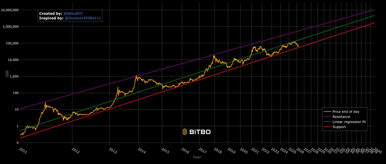 Standard power law regression line vs actual BTC price over time, showing cycles oscillating around the trendline