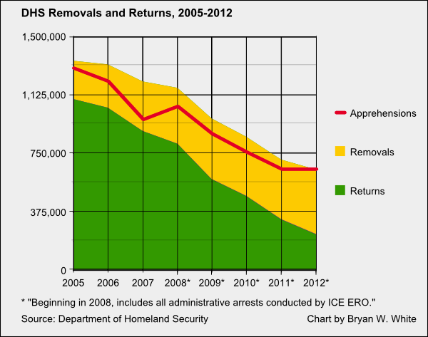 DHS numbers 2005-2012 v2 DHS numbers 2005-2012 v2