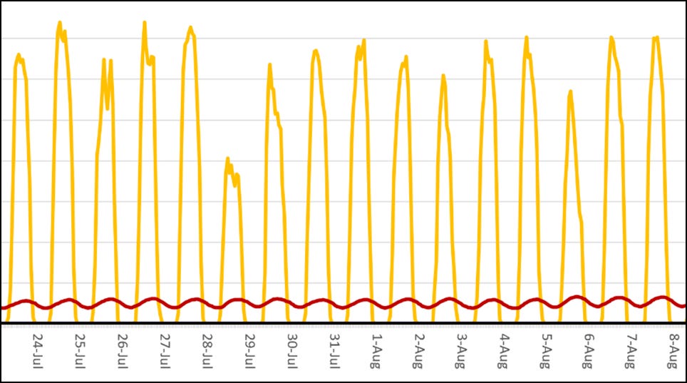 A graph with orange lines