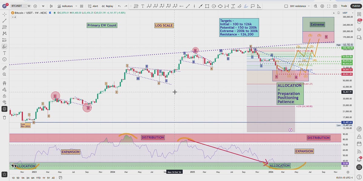 BTC - Structure Over Noise - by Paul Webborn