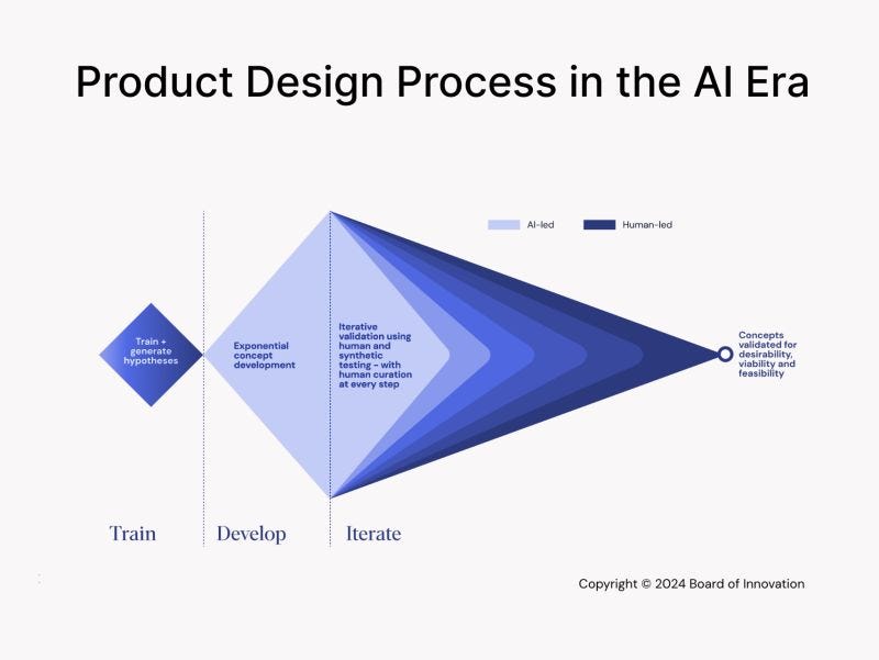 Product design process in the AI Era