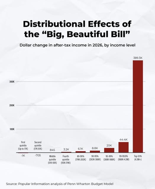 May be a graphic of text that says 'Distributional Effects of the "Big, Beautiful Bill" Dollar change in after-tax income in 2026, by income level 3OOK 389.3 389 3K 200K 100K First quintile (Upto 17K) Second quintile (17K-51K) -1K 845 3.2K -705 6.1K 44.4K Middle 8.8K 20K Fourth (51K-93K) 80-90% (174K-263K) (93K-174K) 90-95% (263K-3880) 95-99% (388K-988K) 99-99.9% (908K-4.3M) p Top0.1% 0.1% (4.3M+) Source: Popular Information analysis of Penn Wharton Budget Model'