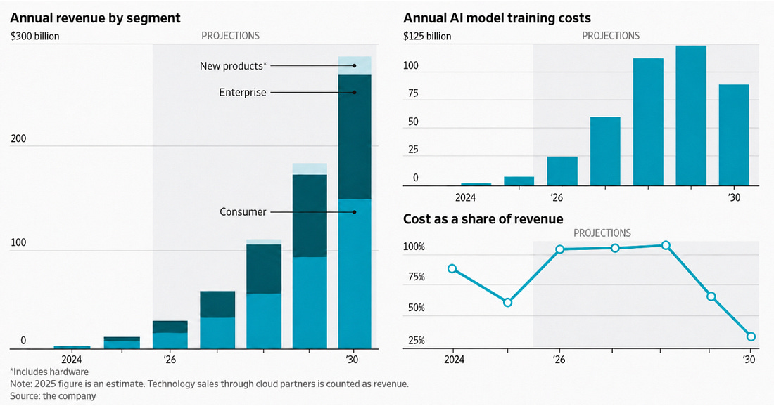 OpenAI annual revenue by segment, annual AI model training costs, and cost as a share of revenue / WSJ