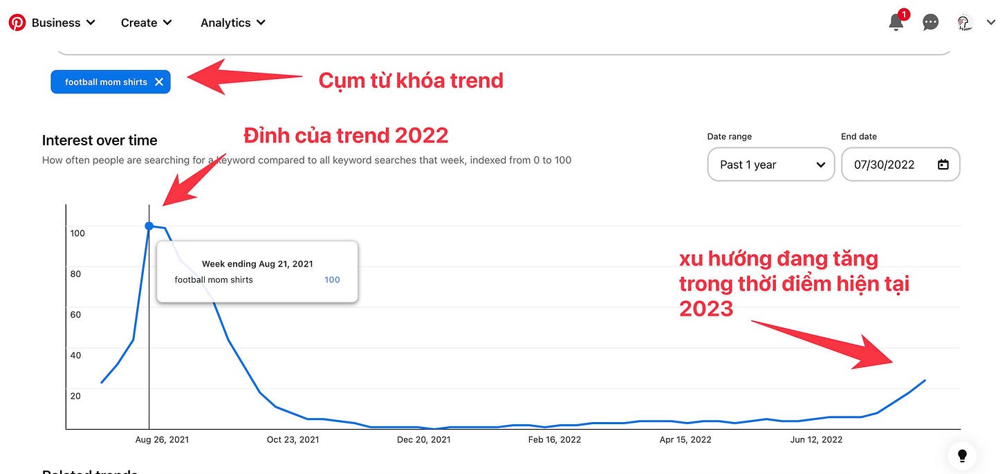 May be an image of map and text that says 'Business Create Analytics mom shirts × Cụm từ khóa trend nterest over time How often people searching for Đỉnh của trend 2022 keyword compared all keyword searche that week, indexed 100 to 100 Date range End date Week ending Past year 2021 100 07/30/2022 白 40 xu hướng đang tăng trong thời điểm hiện tại 2023 Aug26,2021 2021 2022 pr15,2022 2022'
