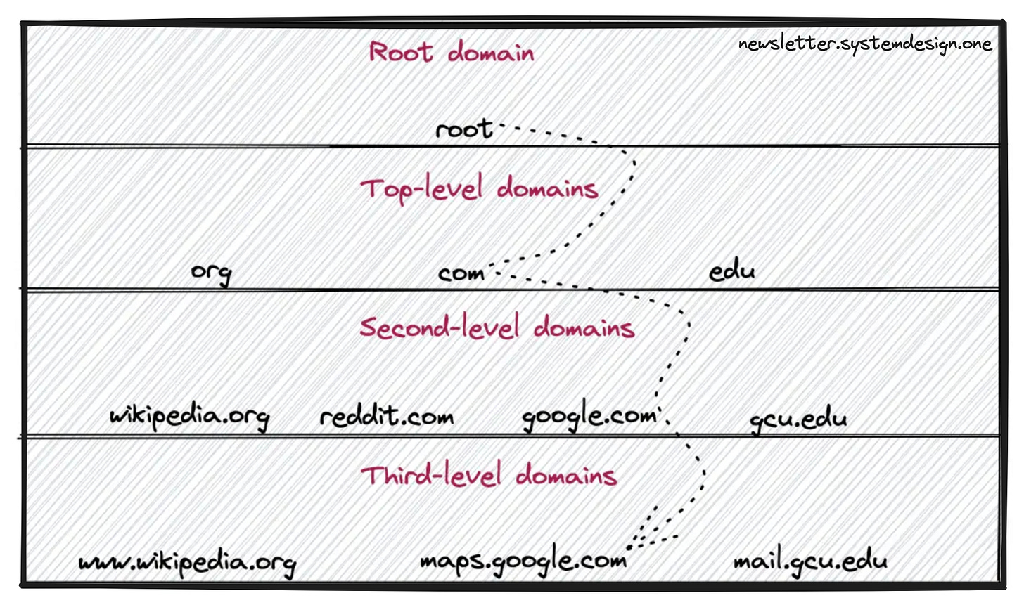 DNS hierarchy