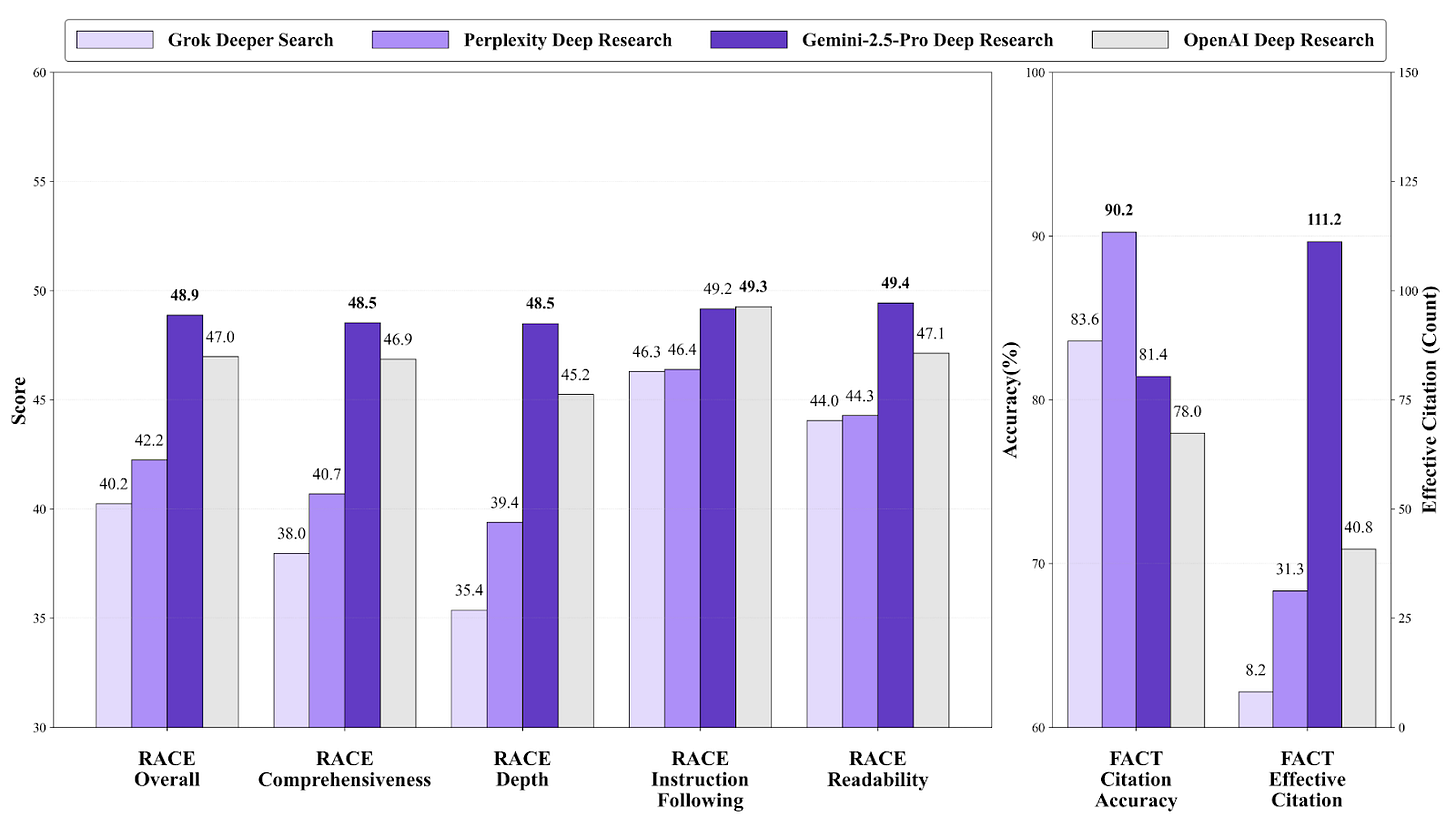 Bar chart comparing deep search performance of Claude, Gemini, ChatGPT, Perplexity, and Grok AI models