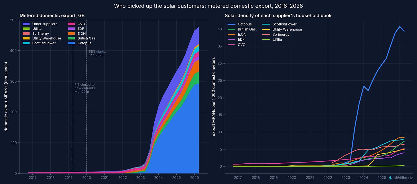 Metered domestic export MPANs in GB by supplier, 2016 to 2026 Metered domestic export MPANs in GB by supplier, 2016 to 2026