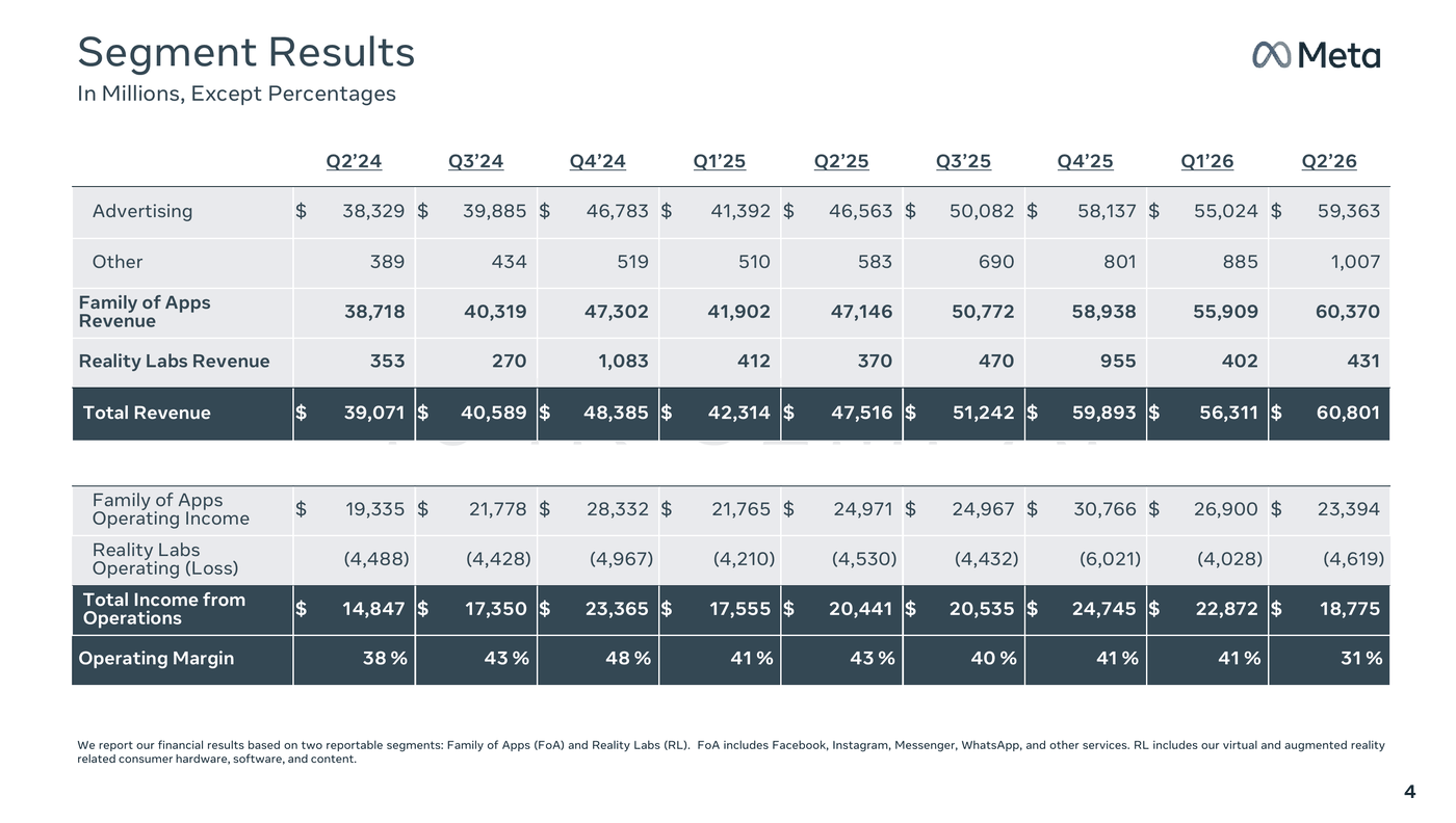 Meta segment revenue and operating profit